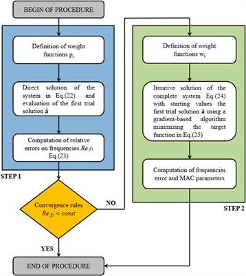 Efficient two-step procedure for parameter identification and uncertainty assessment in model updating problems